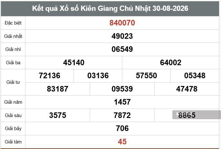Kết quả xổ số Kiên Giang. Ảnh: Thế Toàn