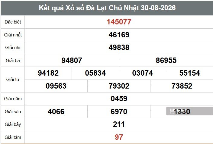 Kết quả xổ số Đà Lạt. Ảnh: Thế Toàn