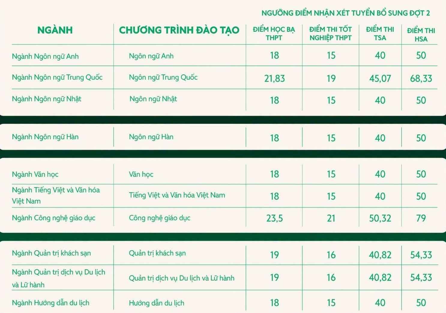 Ngưỡng điểm nhận hồ sơ xét tuyển của các ngành đào tạo tại Trường Đại học Phương Đông năm 2026. Ảnh: Nhà trường