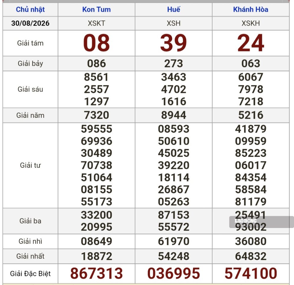 Kết quả xổ số miền Trung hôm nay (30.8). Ảnh: Nguyên Chân