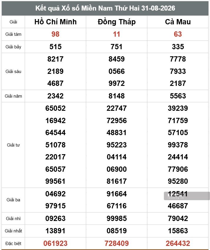 Kết quả xổ số miền Nam. Ảnh: Thế Toàn