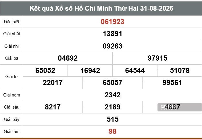 Kết quả xổ số TPHCM. Ảnh: Thế Toàn