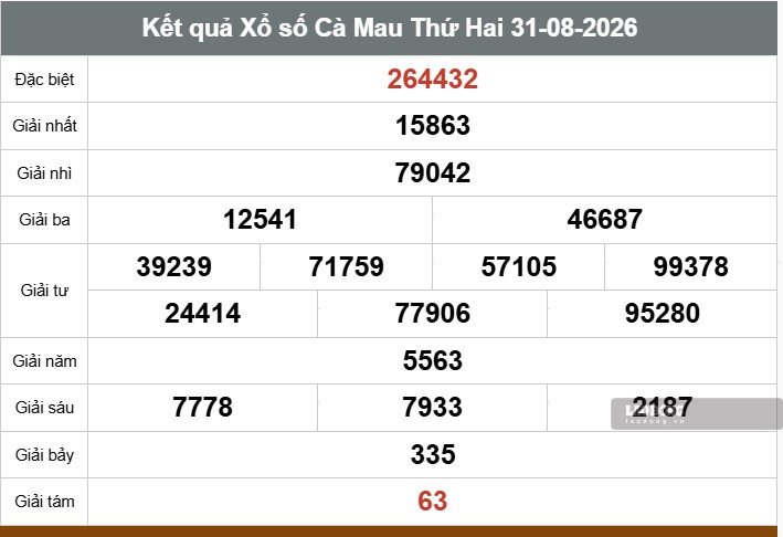 Kết quả xổ số Cà Mau. Ảnh: Thế Toàn