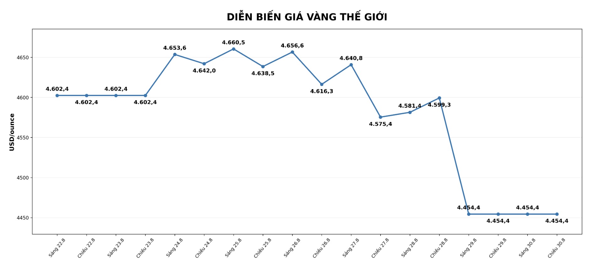Diễn biến giá vàng thế giới những phiên gần đây. Biểu đồ: AI  
