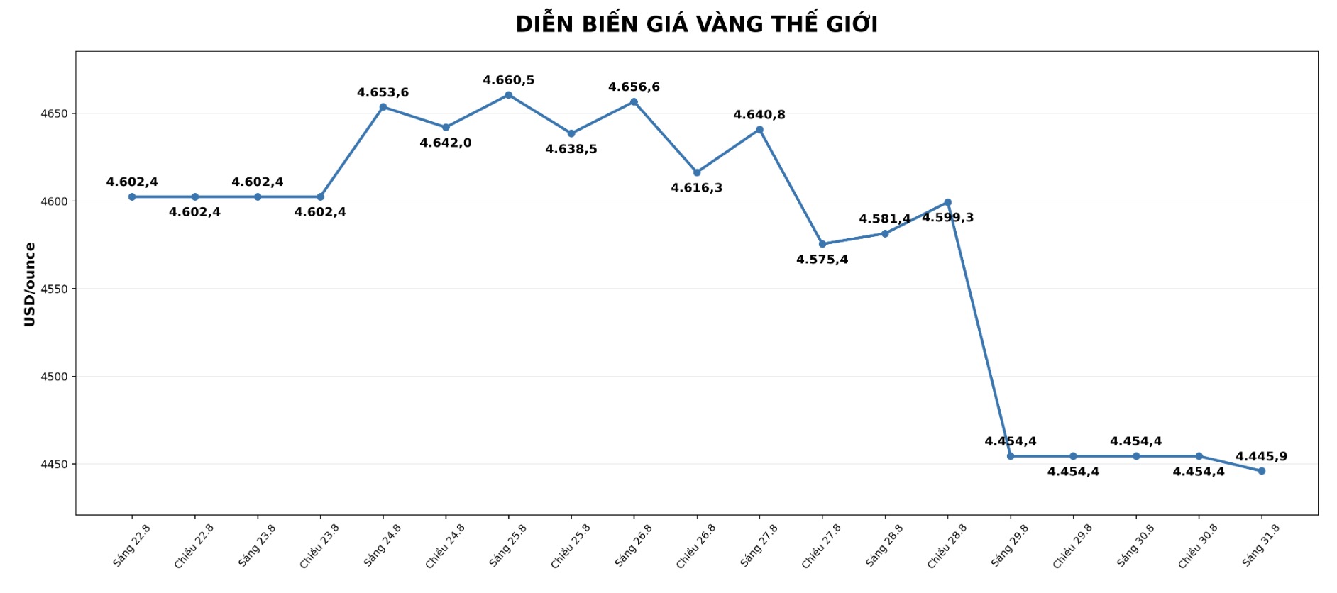 Diễn biến giá vàng thế giới những phiên giao dịch gần đây. Biểu đồ: AI