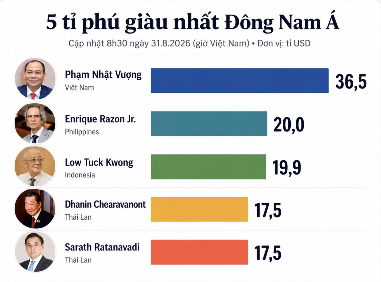 Tài sản ròng của 5 tỉ phú giàu nhất Đông Nam Á theo dữ liệu Forbes cập nhật lúc 8h30 ngày 31.8.2026 (giờ Việt Nam). Biểu đồ: AI.