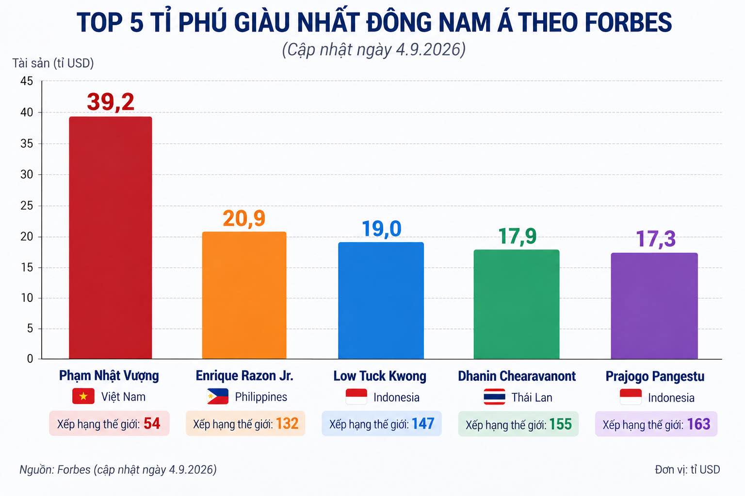 Tài sản các tỉ phú giàu nhất Đông Nam Á, trong đó ông Phạm Nhật Vượng dẫn đầu với tổng tài sản lên tới 39,2 tỉ USD. Biểu đồ: AI