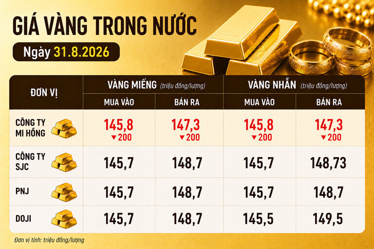 Bảng giá vàng Mi Hồng, SJC, PNJ, DOJI tại TPHCM ngày 31.8. Ảnh có sự hỗ trợ của AI