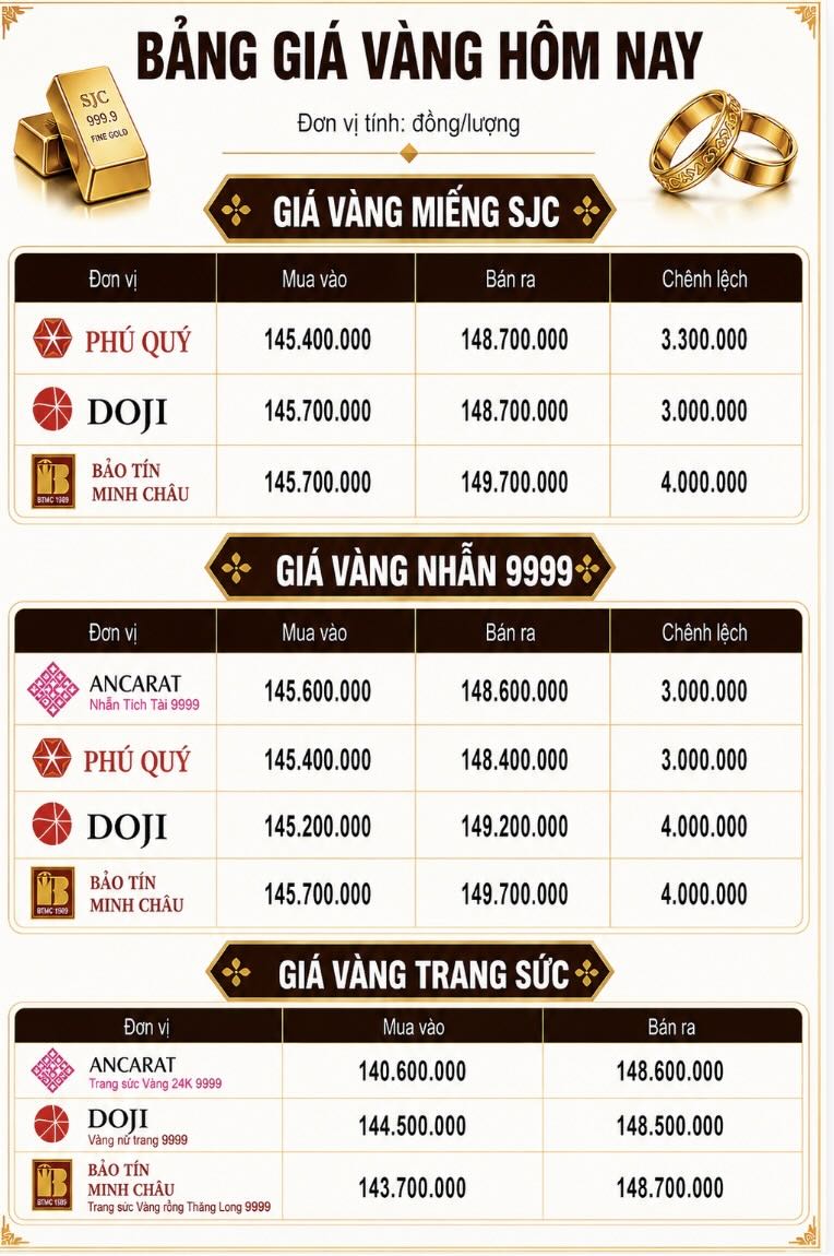 Giá vàng miếng SJC và nhẫn trơn tại một số đơn vị kinh doanh. Đơn vị: đồng/lượng. Đồ họa: AI