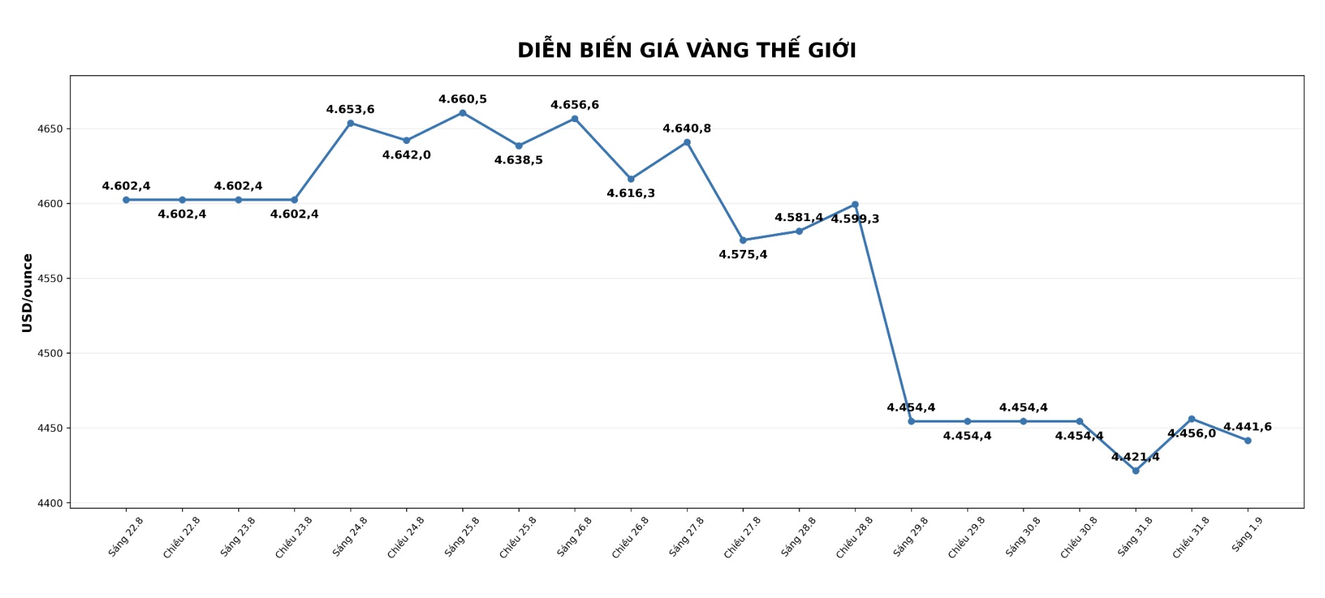 Diễn biến giá vàng thế giới những phiên giao dịch gần đây. Biểu đồ: AI