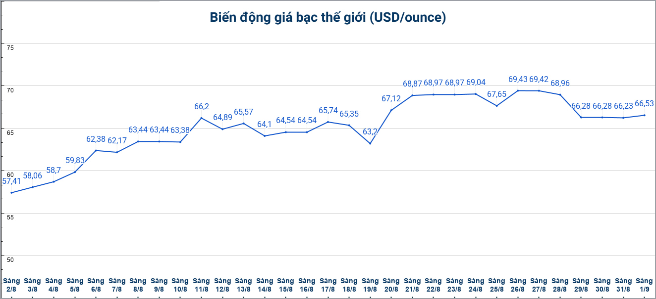 Diễn biến giá bạc thế giới những phiên gần đây. Biểu đồ: Phương Anh 