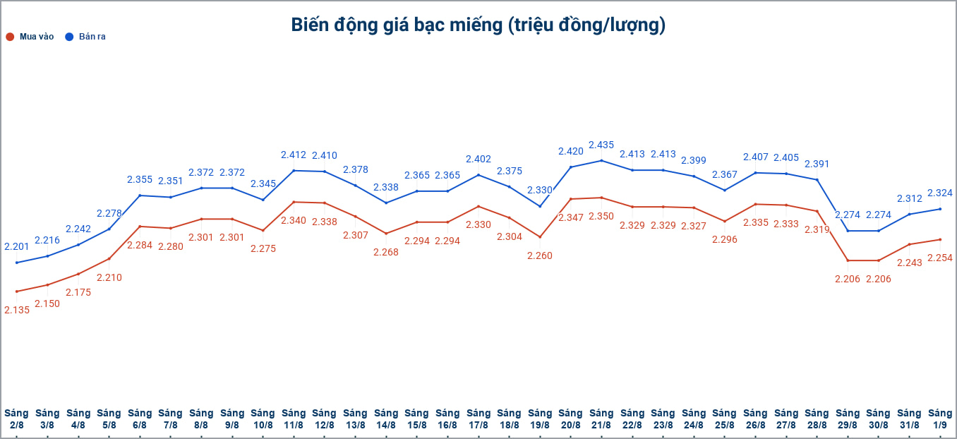 Biến động giá bạc trong nước những phiên gần đây. Biểu đồ: Phương Anh 