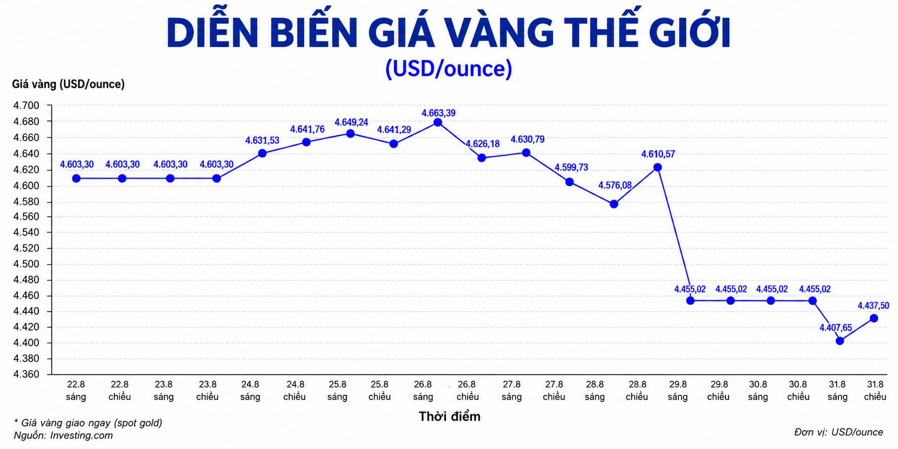 Diễn biến giá vàng thế giới những phiên giao dịch gần đây. Biểu đồ: AI 