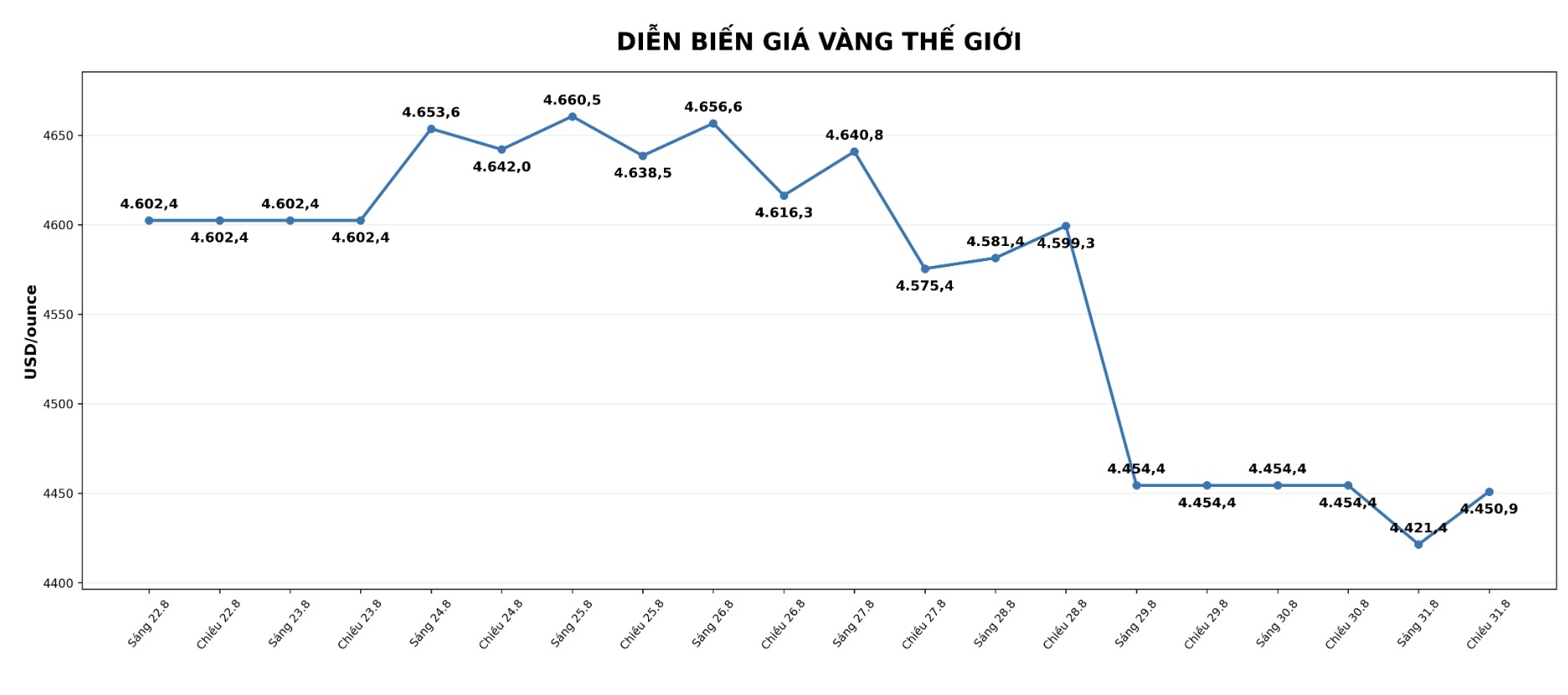 Diễn biến giá vàng thế giới những phiên giao dịch gần đây. Biểu đồ: AI  