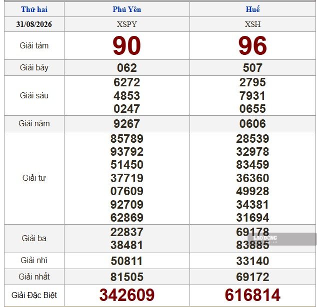 Kết quả xổ số miền Trung hôm nay (31.8). Ảnh: Nguyên Chân
