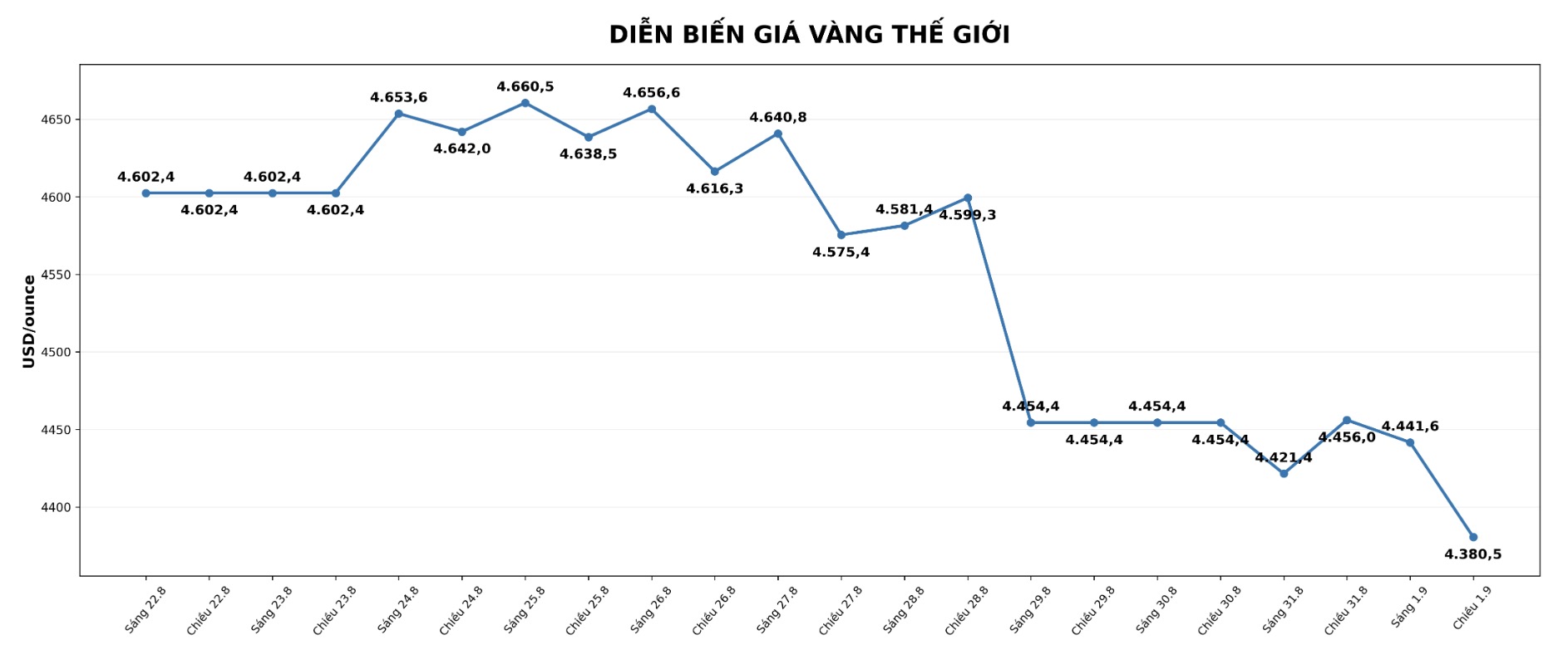 Diễn biến giá vàng thế giới những phiên giao dịch gần đây. Biểu đồ: AI