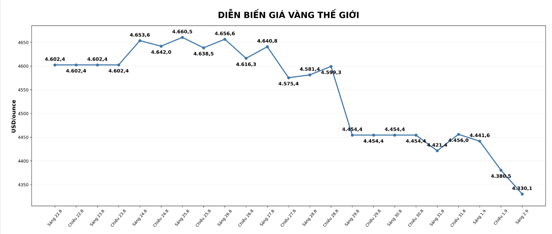 Diễn biến giá vàng thế giới những phiên giao dịch gần đây. Biểu đồ: AI