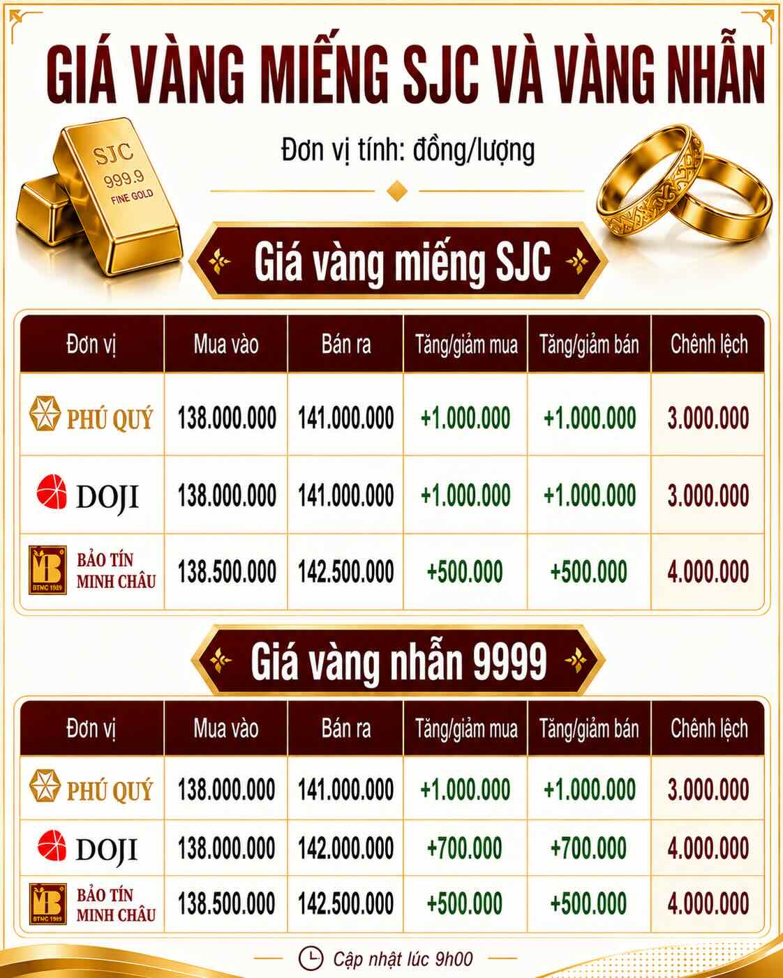 Giá vàng miếng SJC và nhẫn trơn tại một số đơn vị kinh doanh. Đơn vị: đồng/lượng. Đồ họa: AI