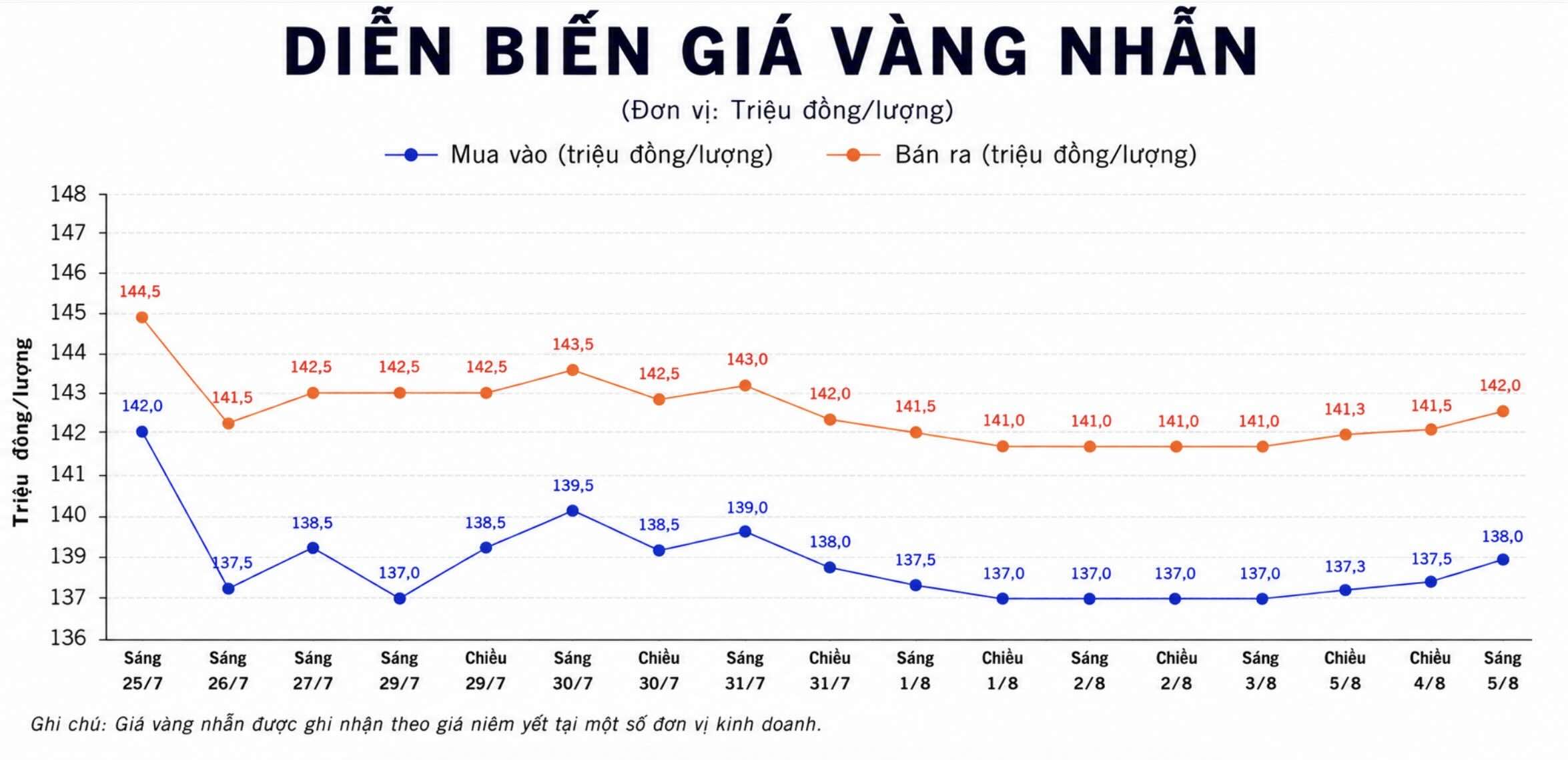 Diễn biến giá vàng nhẫn những phiên giao dịch gần đây. Biểu đồ: AI