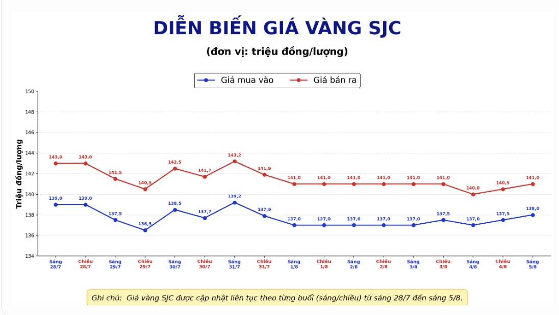 Diễn biến giá vàng SJC những phiên giao dịch gần đây. Biểu đồ: AI