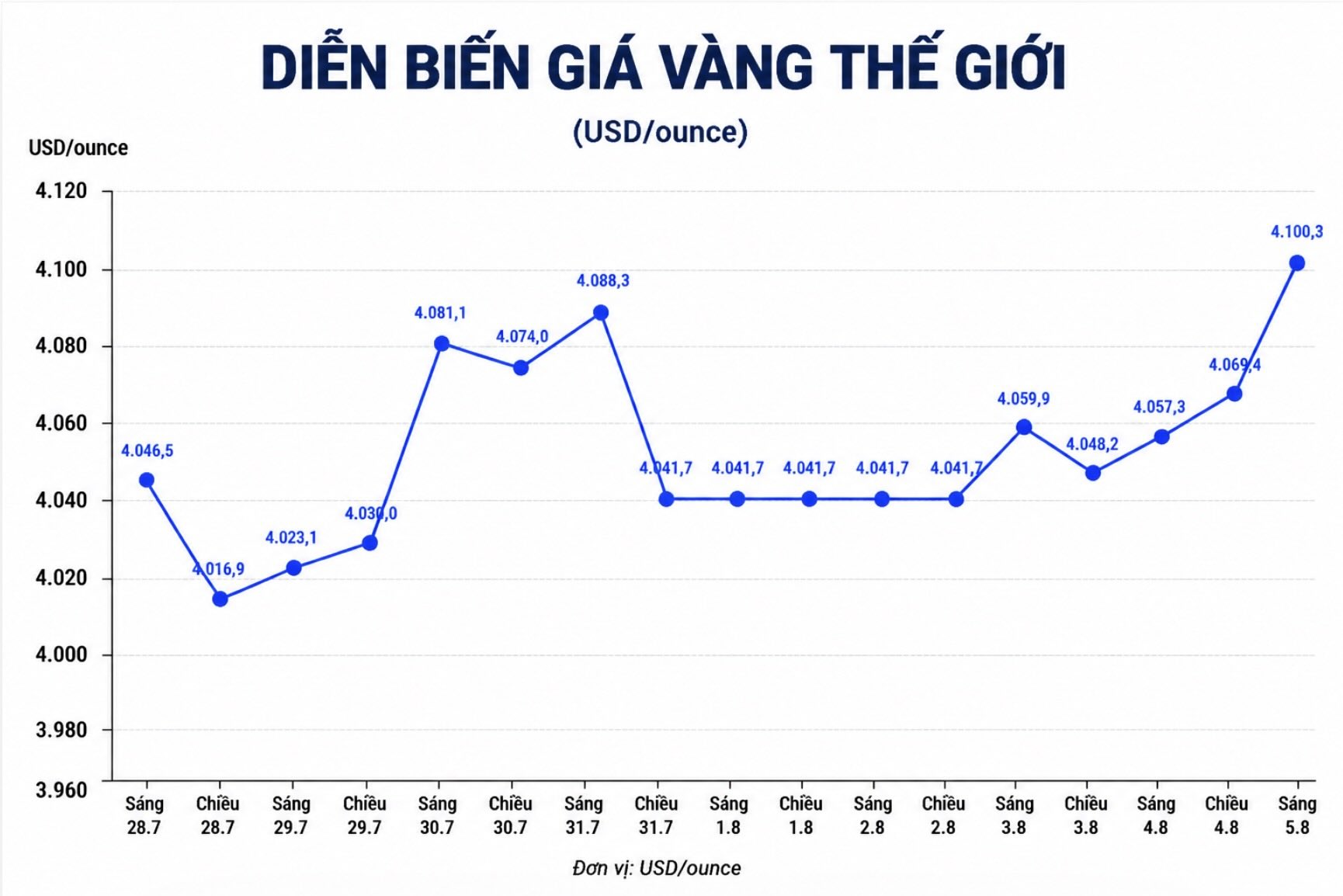 Diễn biến giá vàng thế giới những phiên giao dịch gần đây. Biểu đồ: AI