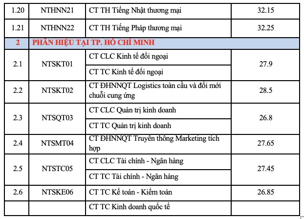 Điểm chuẩn Trường Đại học Ngoại thương năm 2026