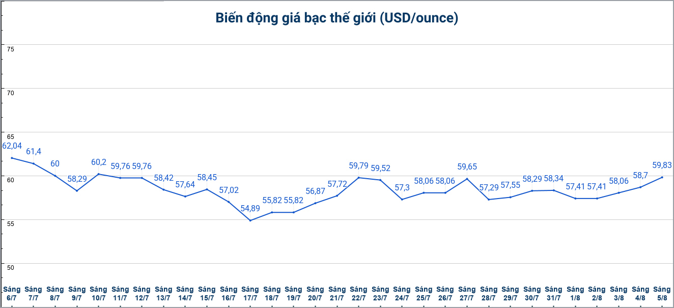 Diễn biến giá bạc thế giới những phiên gần đây. Biểu đồ: Phương Anh