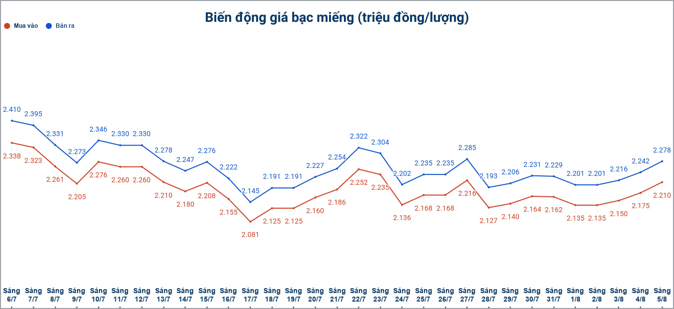 Biến động giá bạc trong nước những phiên gần đây. Biểu đồ: Phương Anh