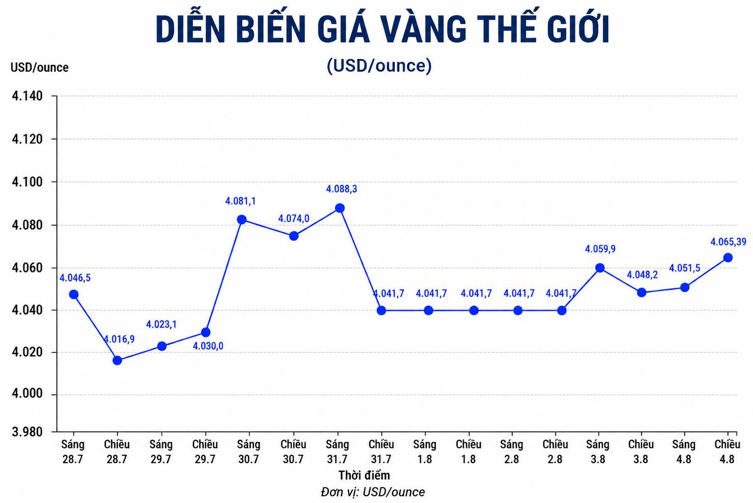 Diễn biến giá vàng thế giới những phiên giao dịch gần đây. Biểu đồ: AI