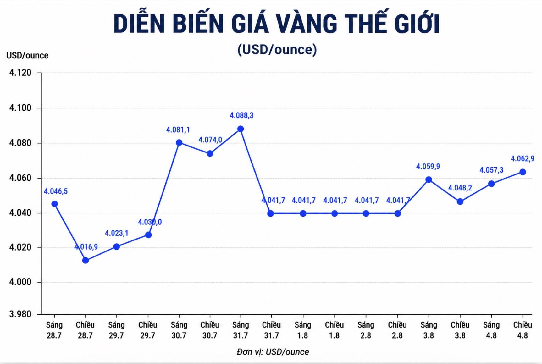 Diễn biến giá vàng thế giới những phiên giao dịch gần đây. Biểu đồ: AI