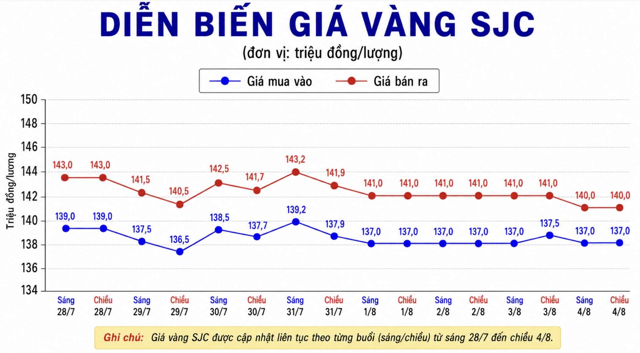 Diễn biến giá vàng SJC những phiên giao dịch gần đây. Biểu đồ: AI