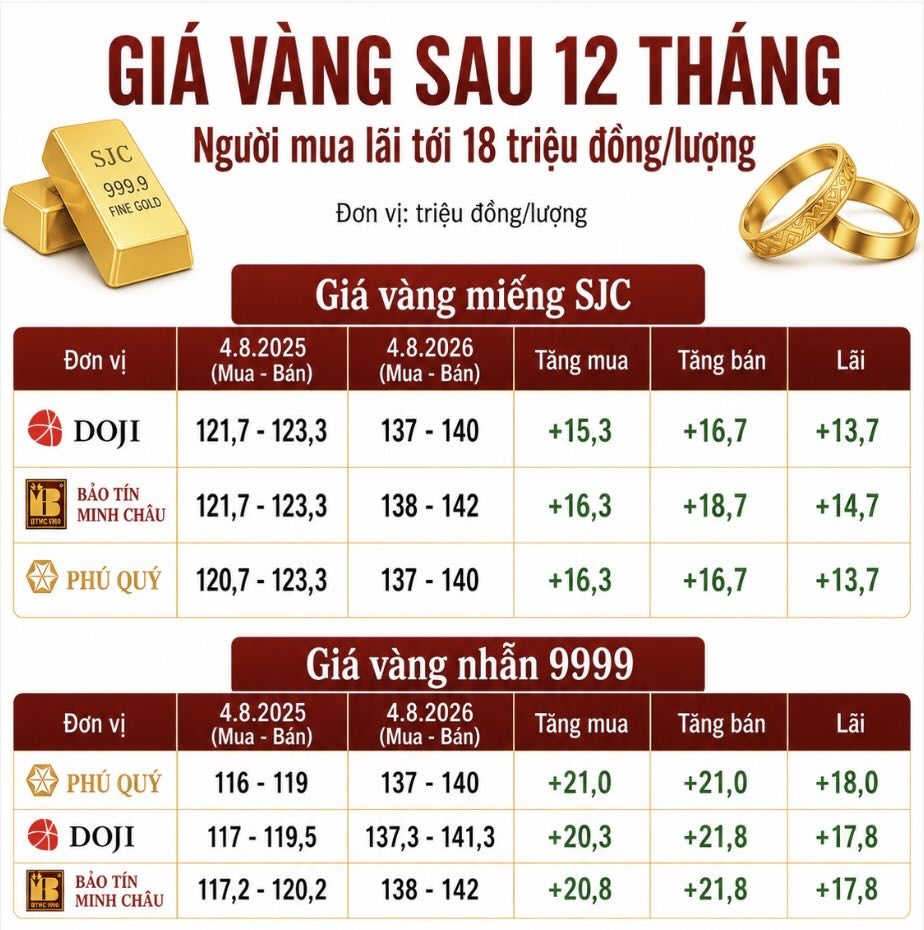 Sau 12 tháng, giá vàng miếng SJC và vàng nhẫn 9999 đồng loạt tăng, giúp người mua lãi từ 13,7-18 triệu đồng/lượng, tùy thương hiệu. Đồ họa: AI.