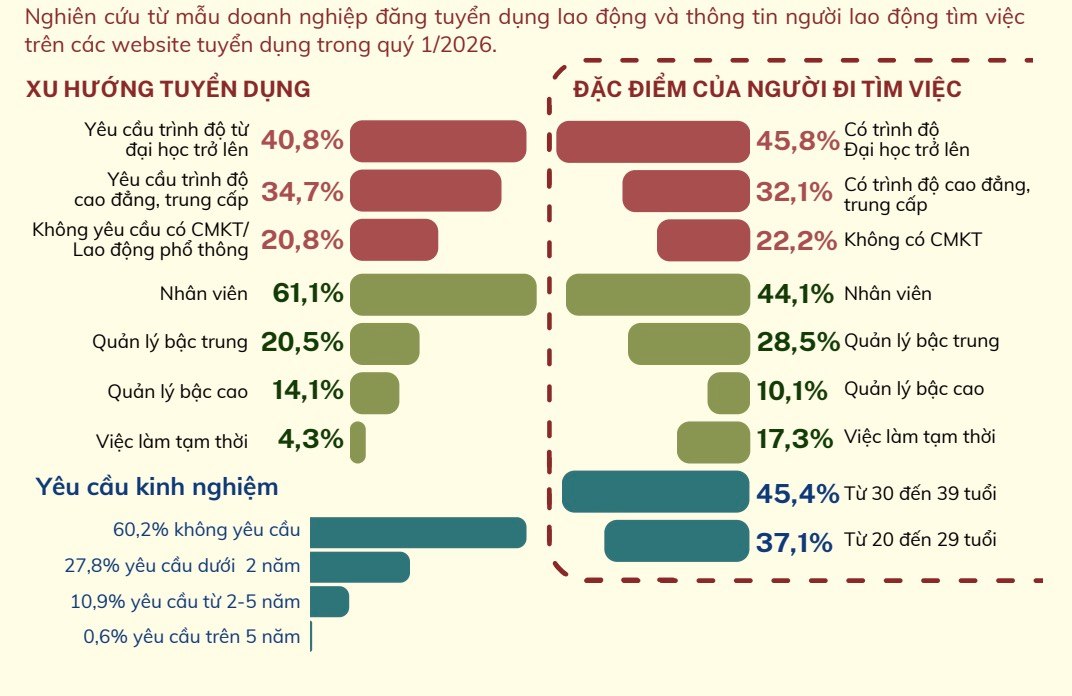 Lao động từ 30-39 tuổi chiếm 45,4% tổng số người tìm việc. Ảnh: Bộ Nội vụ