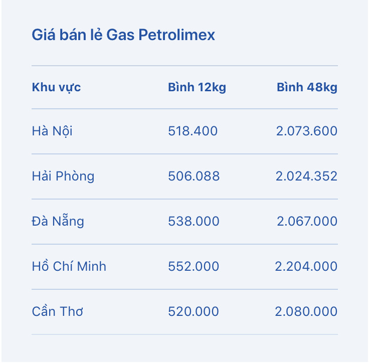 Bảng giá gas bán lẻ hôm nay 4.8 tại hệ thống gas Petrolimex. Bảng: Petrolimex 