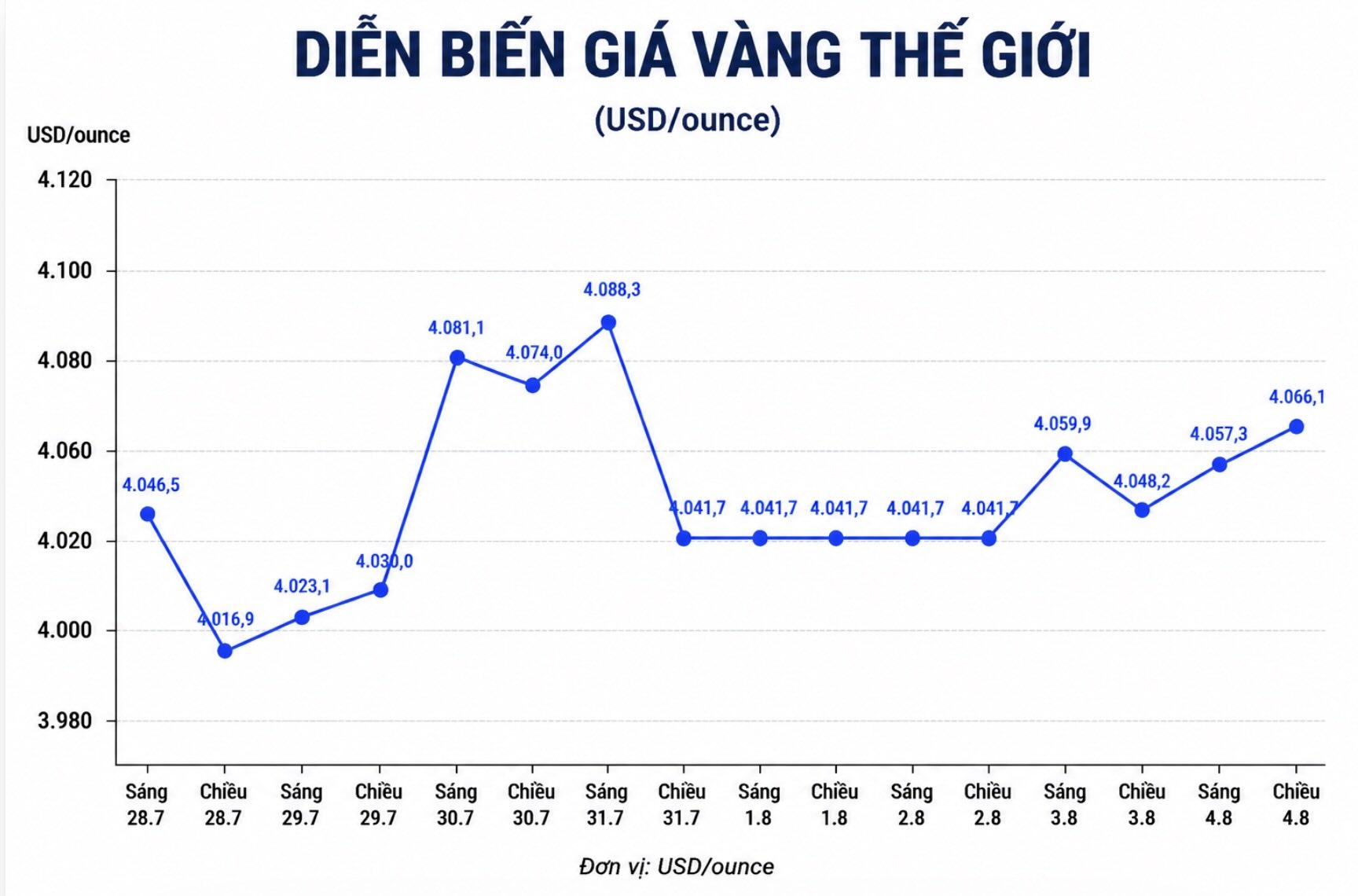 Diễn biến giá vàng thế giới những phiên giao dịch gần đây. Biểu đồ: AI