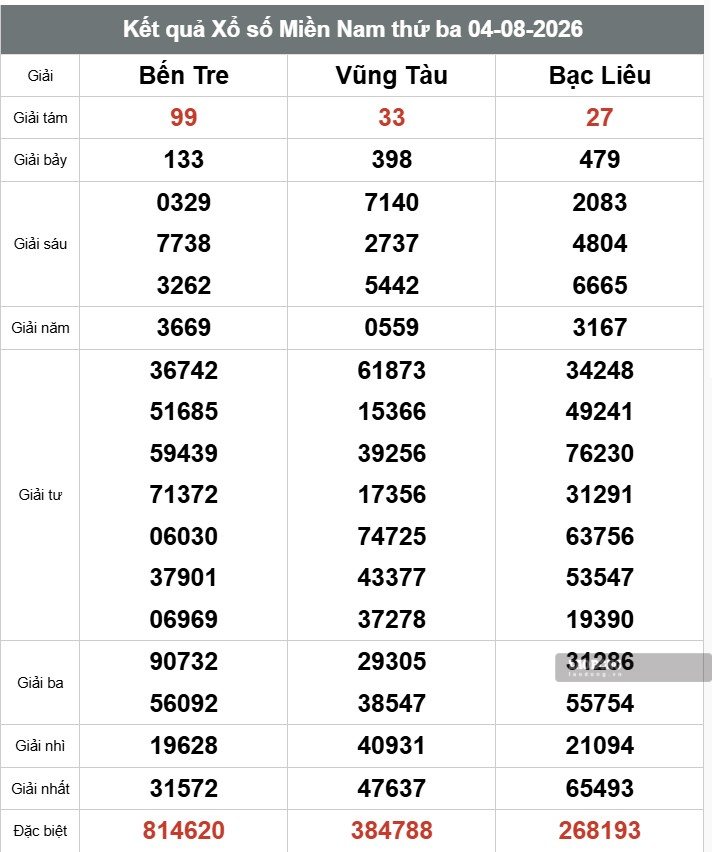 Kết quả xổ số miền Nam. Ảnh: Thế Toàn