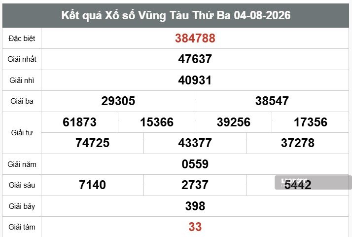 Kết quả xổ số Vũng Tàu. Ảnh: Thế Toàn