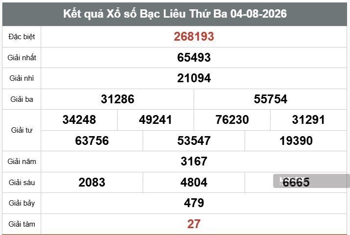 Kết quả xổ số Bạc Liêu. Ảnh: Thế Toàn