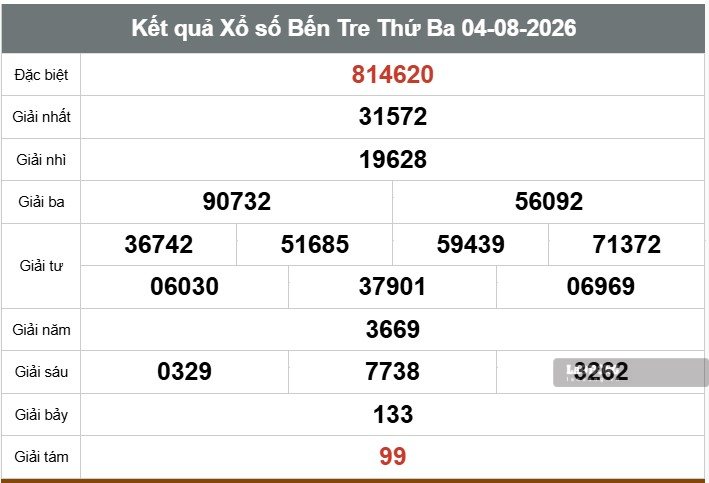 Kết quả xổ số Bến Tre. Ảnh: Thế Toàn