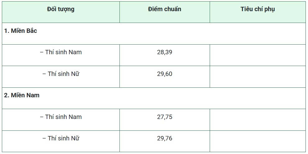 Điểm chuẩn Học viện Quân y năm 2026. Ảnh chụp màn hình