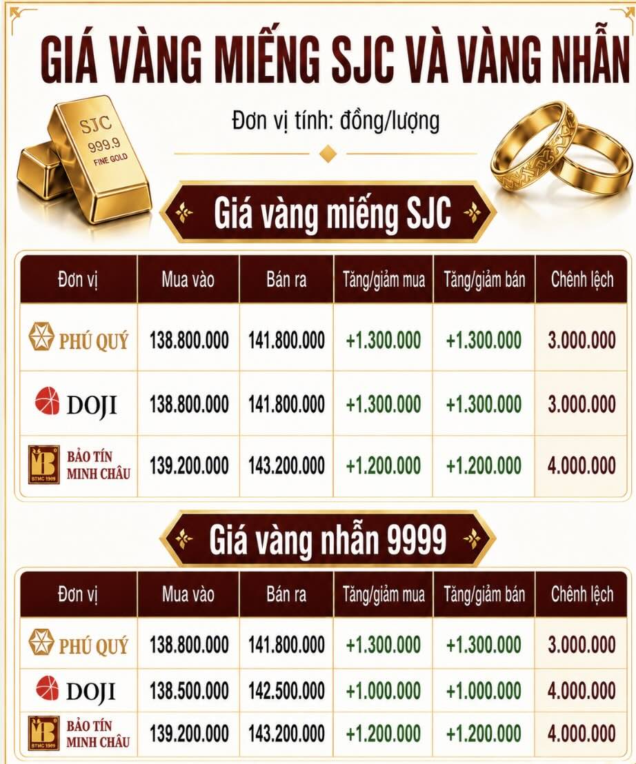 Giá vàng miếng SJC và nhẫn trơn tại một số đơn vị kinh doanh. Đơn vị: đồng/lượng. Bảng: AI