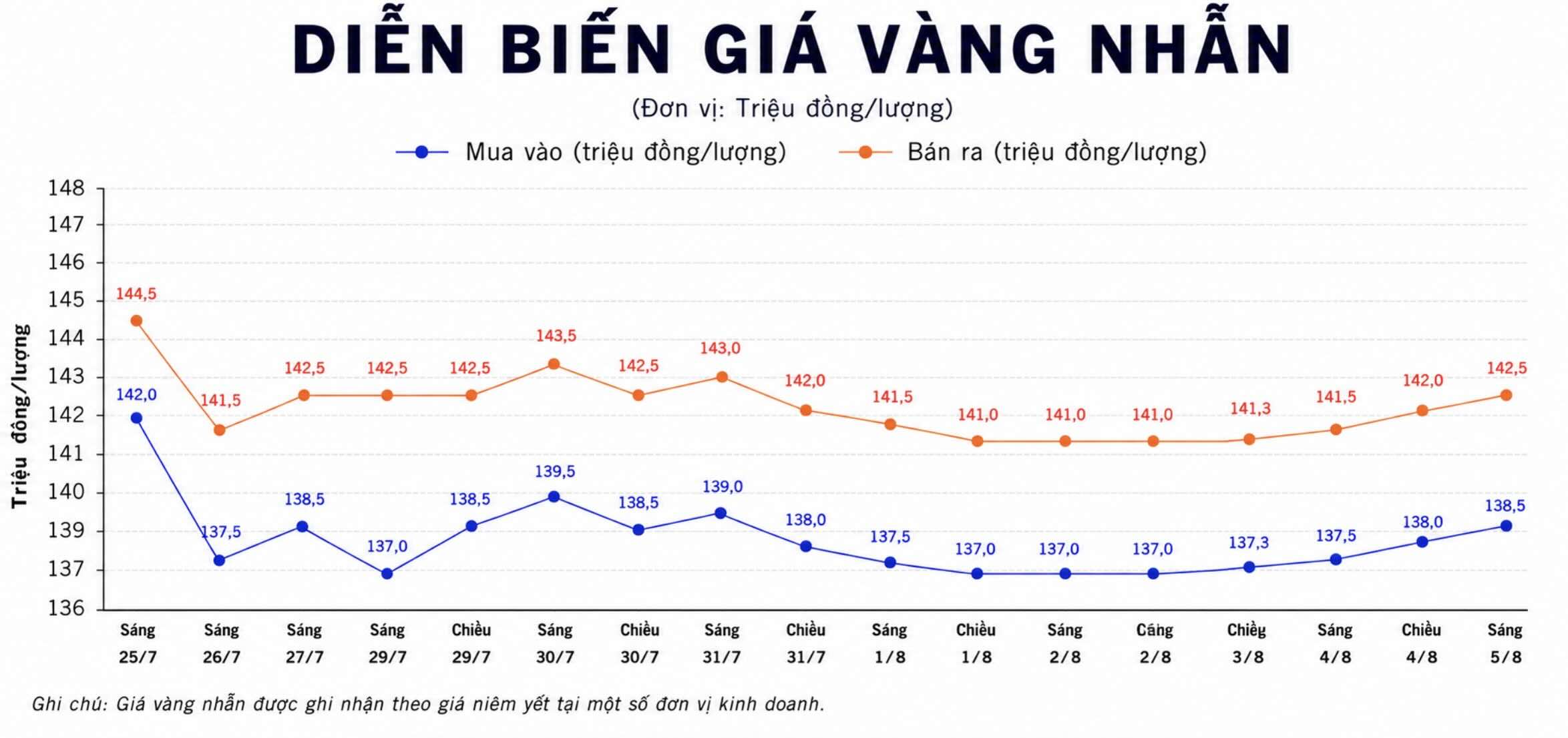 Giá vàng nhẫn trơn tại một số đơn vị kinh doanh. Đơn vị: đồng/lượng. Biểu đồ: AI