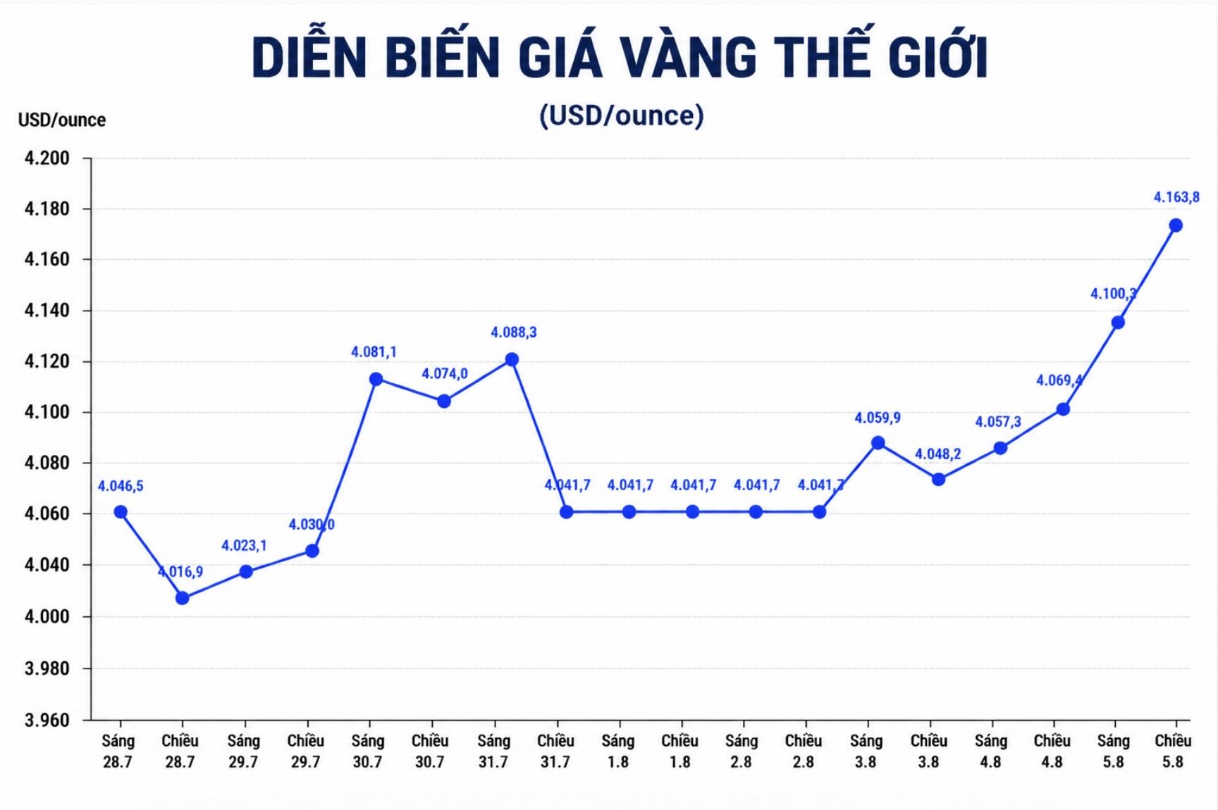 Diễn biến giá vàng thế giới những phiên giao dịch gần đây. Biểu đồ: AI