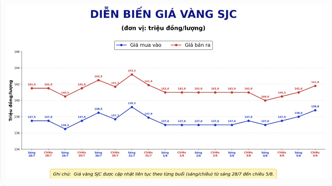 Giá vàng miếng SJC tại một số đơn vị kinh doanh. Đơn vị: đồng/lượng. Biểu đồ: AI