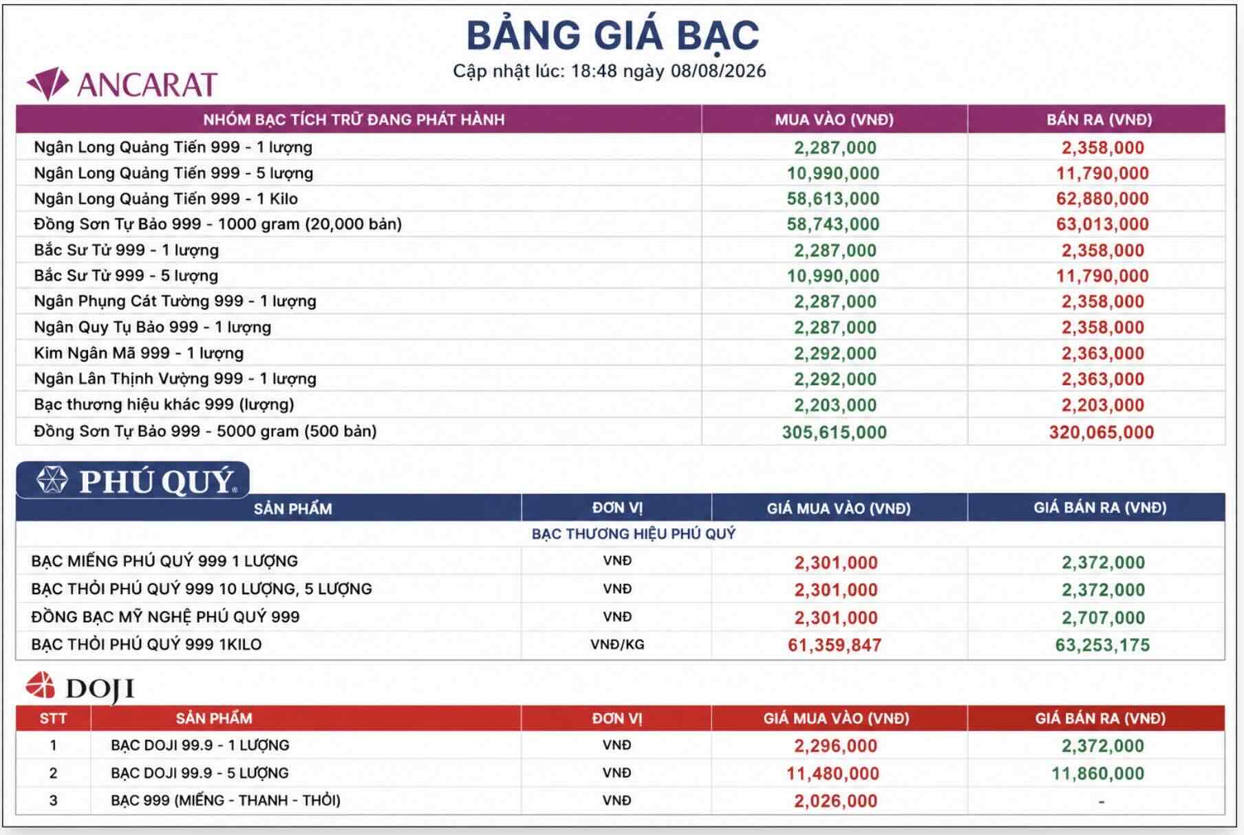 Cập nhật giá bạc tại một số đơn vị kinh doanh bạc trong nước. Đồ họa: AI