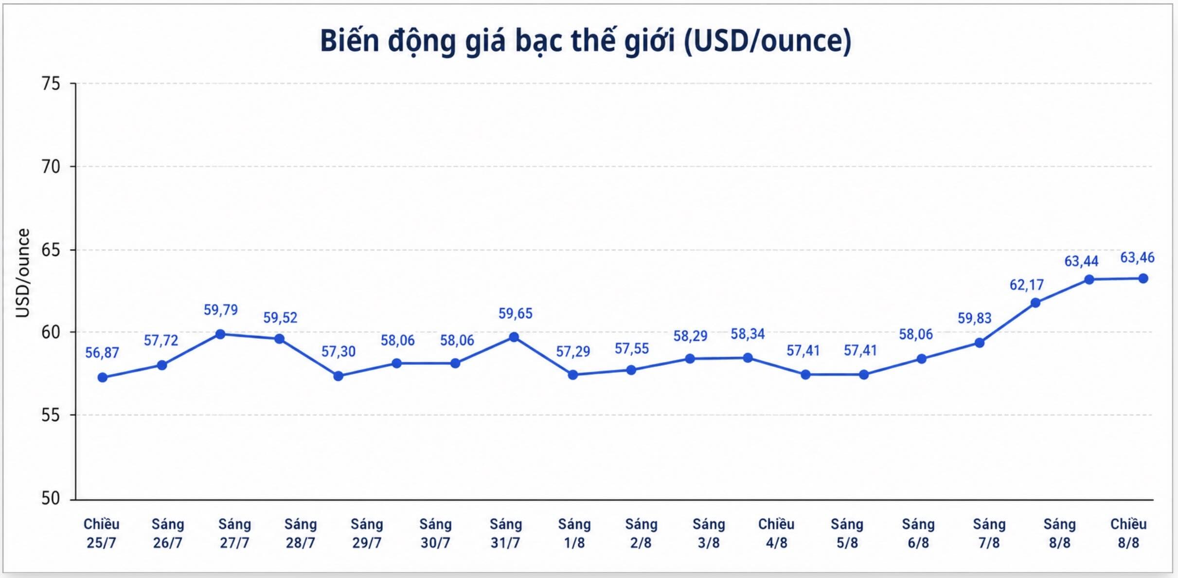 Diễn biến giá bạc thế giới những phiên gần đây. Biểu đồ: AI