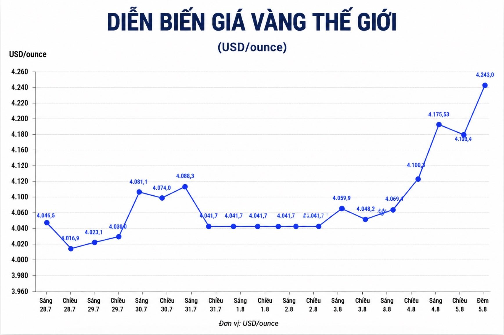 Diễn biến giá vàng thế giới những phiên giao dịch gần đây. Biểu đồ: AI