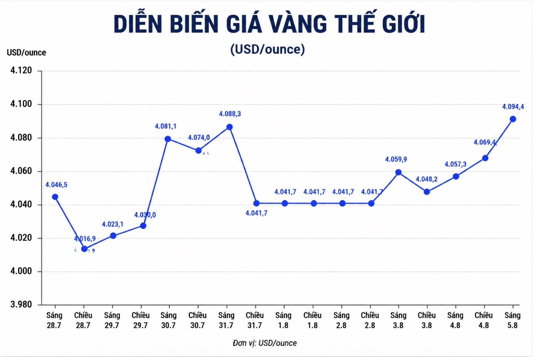 Ghi nhận lúc 0h40, giá vàng thế giới niêm yết quanh ngưỡng 4.094,4 USD/ounce. Đồ họa: AI