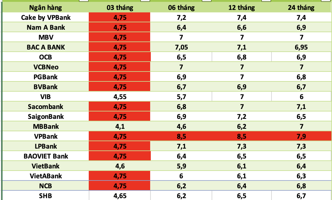 Top banks with the highest interest rates today. Graphics: AI used