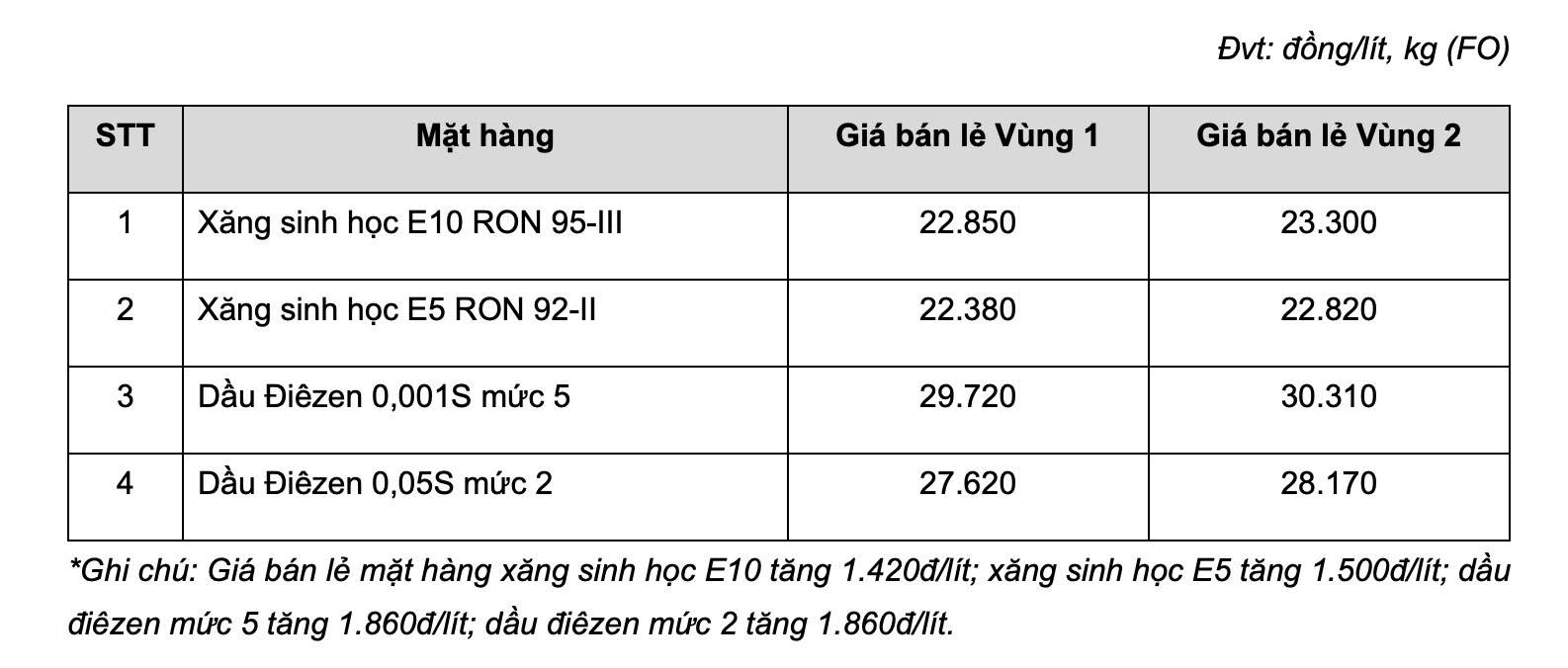 Giá xăng dầu bán lẻ hôm nay 5.8 tại MIPEC. Bảng: MIPEC